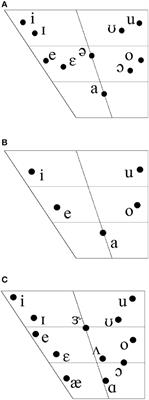 Phonological redeployment for [retracted tongue root] in third language perception of Kaqchikel stops